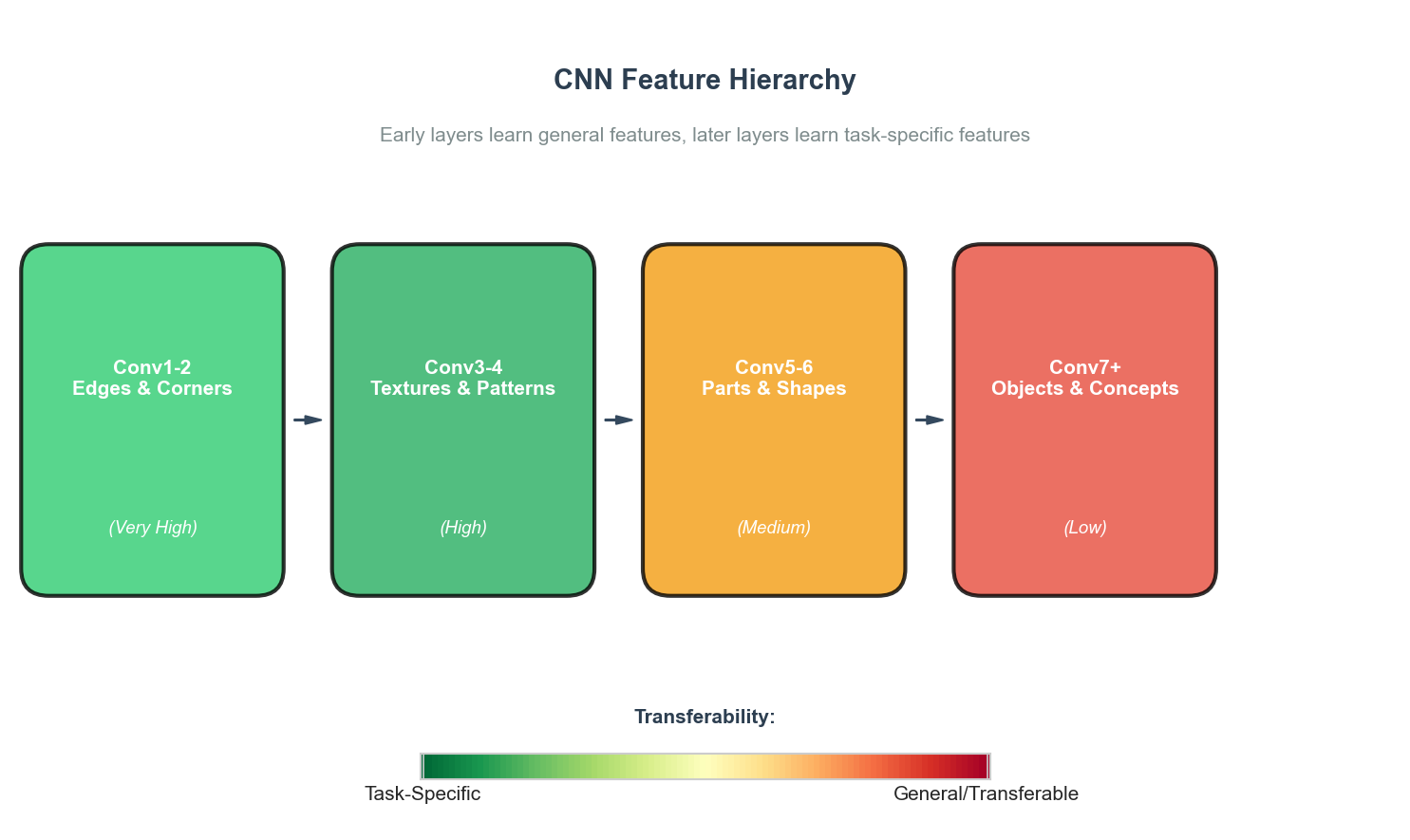 CNN Feature Hierarchy