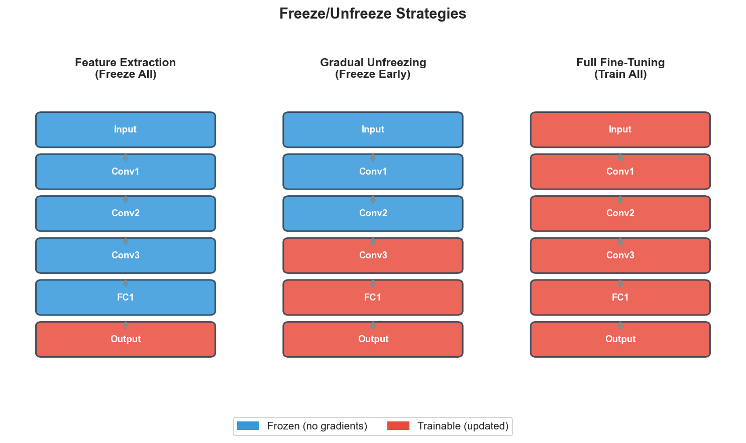 Freeze/Unfreeze Strategies