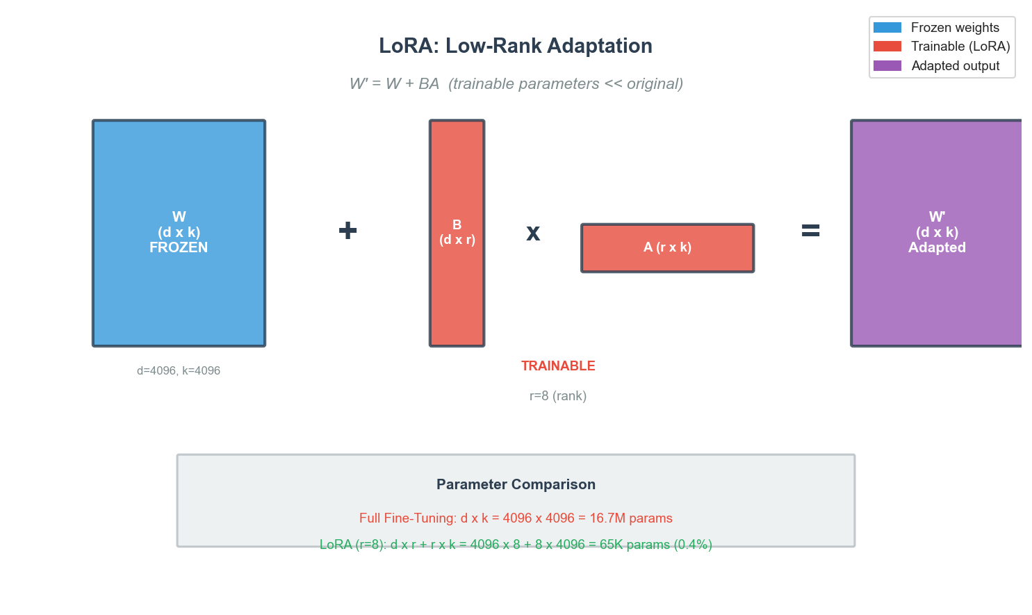 LoRA Low-Rank Decomposition
