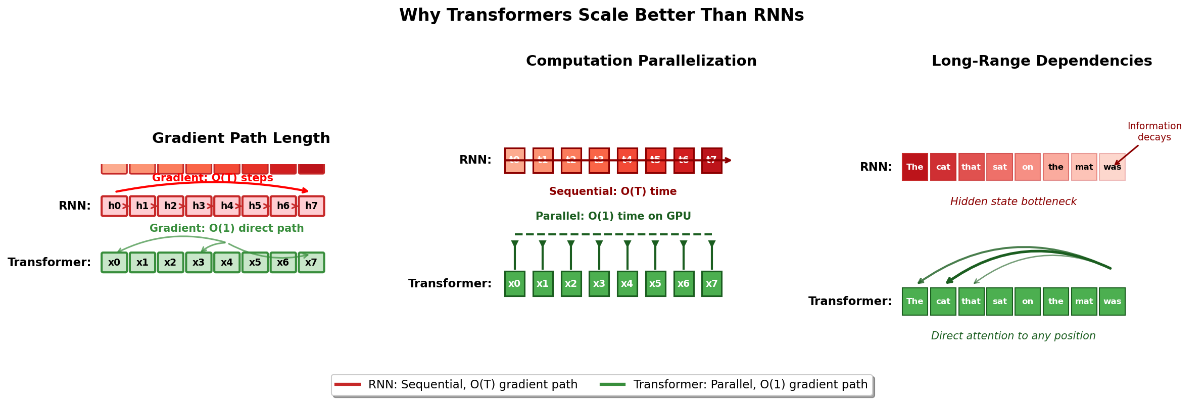 Comparison of transformer vs RNN scaling characteristics