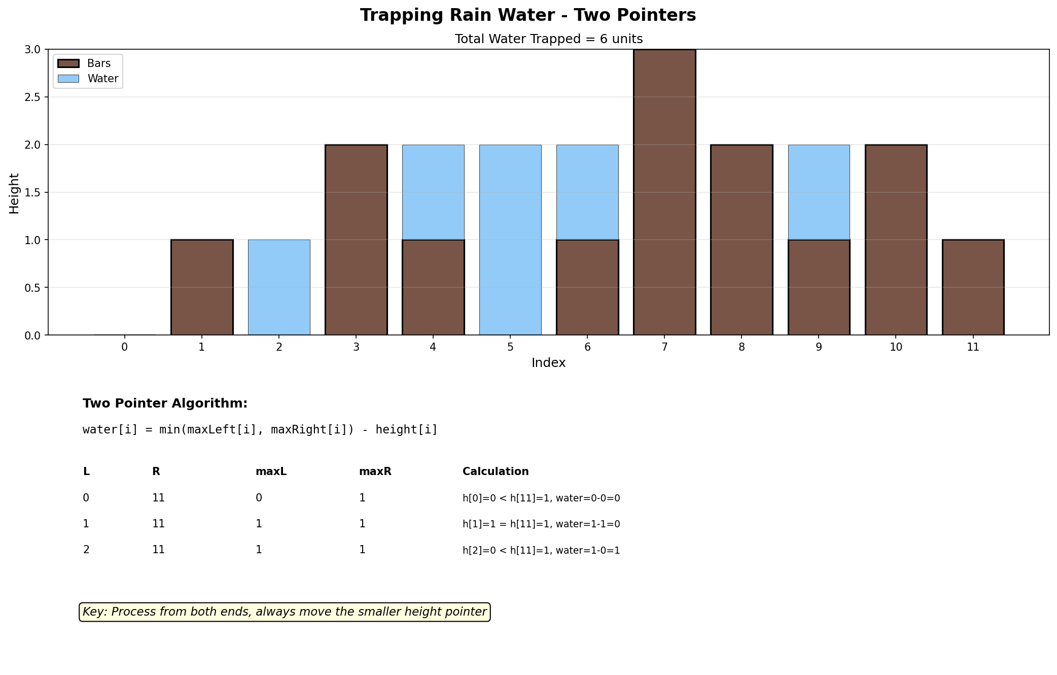 Trapping Rain Water Process