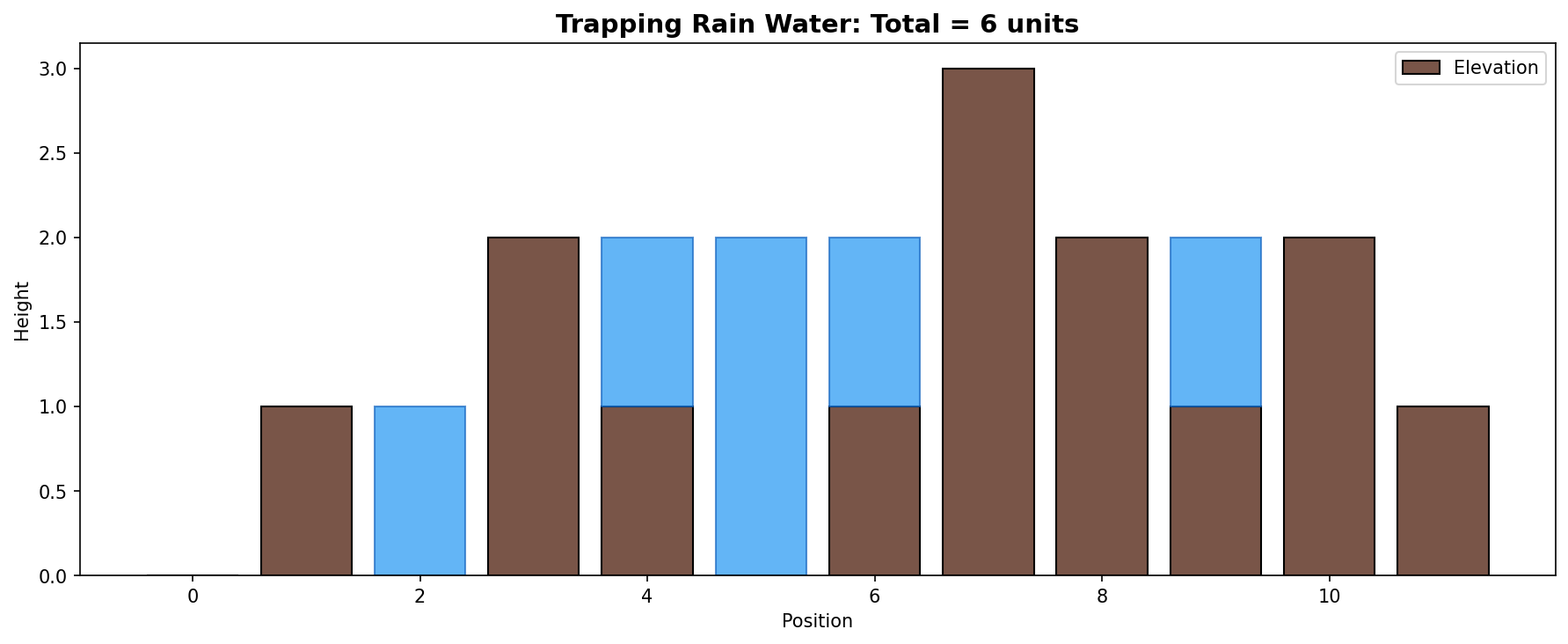 Trapping Rain Water