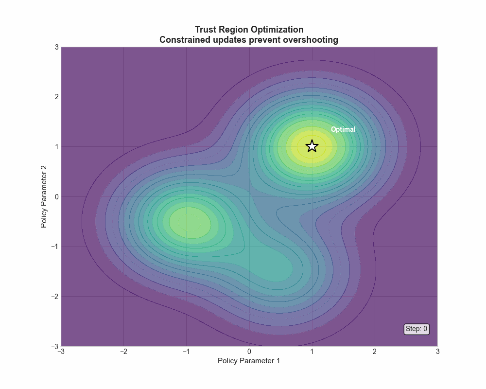 Trust region visualization showing clipping boundaries