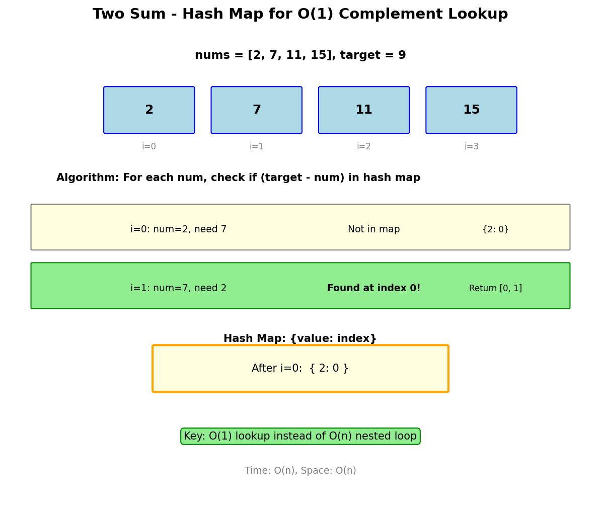 Two Sum Hash Map Visualization