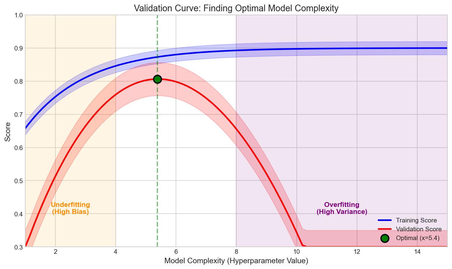 Validation Curve