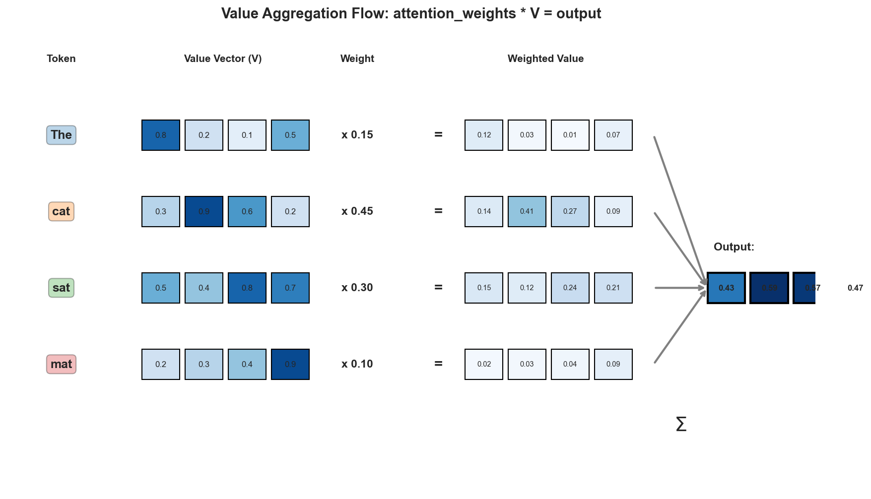 Flow diagram showing the aggregation of values using attention weights