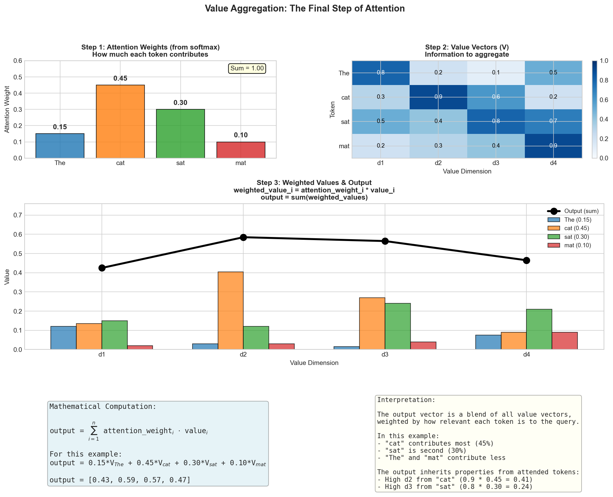 Visualization of weighted value combination in attention mechanism