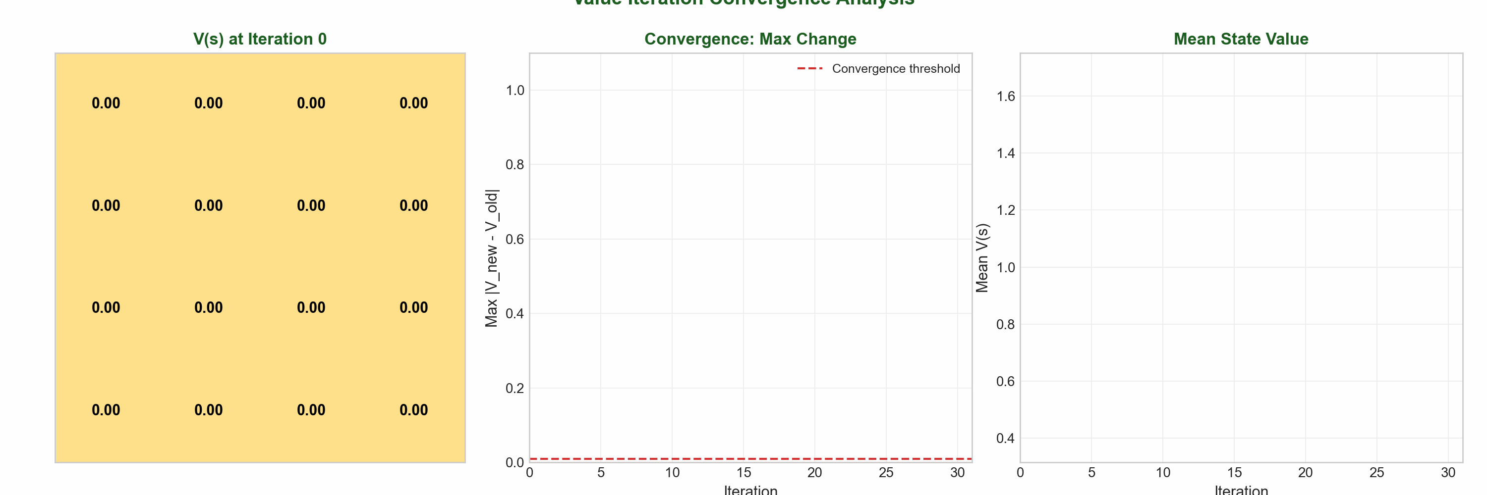 Value Iteration Convergence Animation