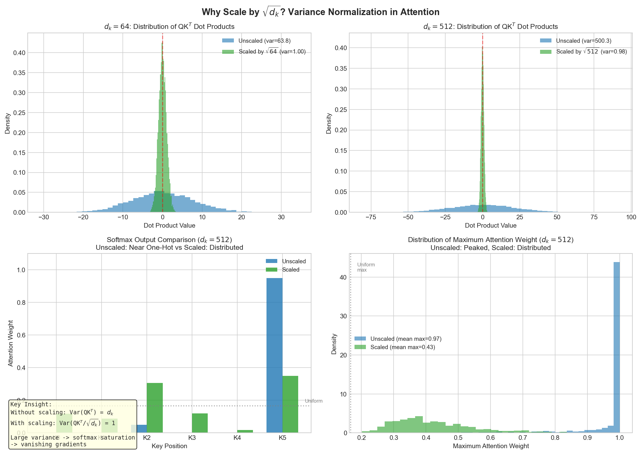 Visualization of the variance problem: comparing attention score distributions with and without scaling by square root of d_k
