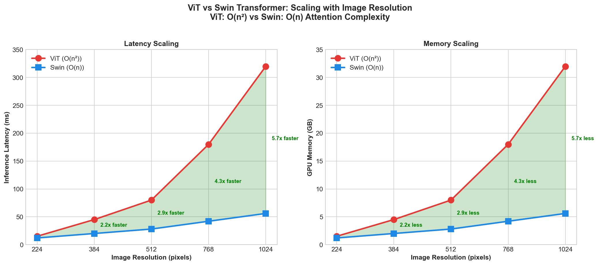 ViT vs Swin Transformer performance comparison showing O(n) vs O(n squared) latency scaling