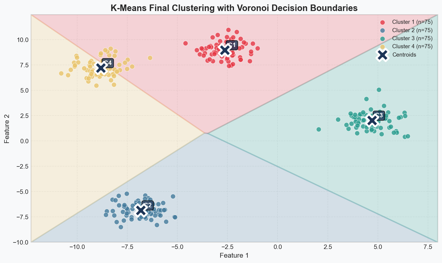 Voronoi Decision Boundaries