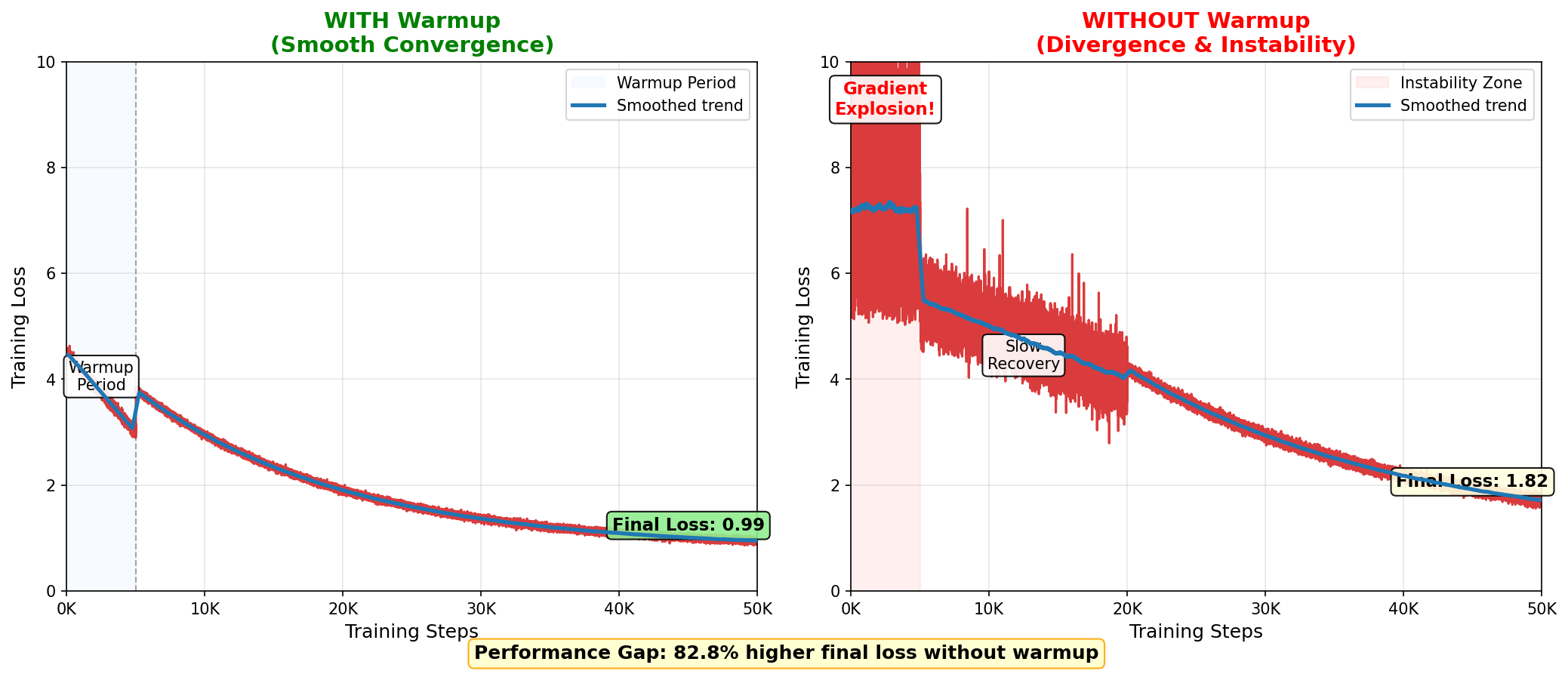 Warmup Necessity Demo - Training curves comparing with vs without warmup, showing divergence without warmup