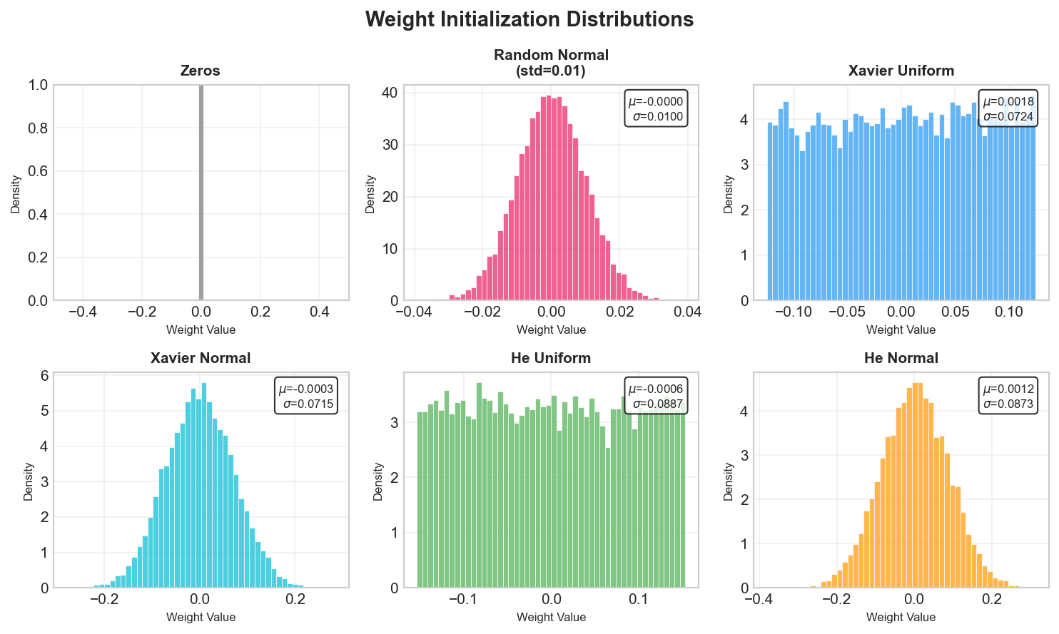 Weight Initialization Comparison