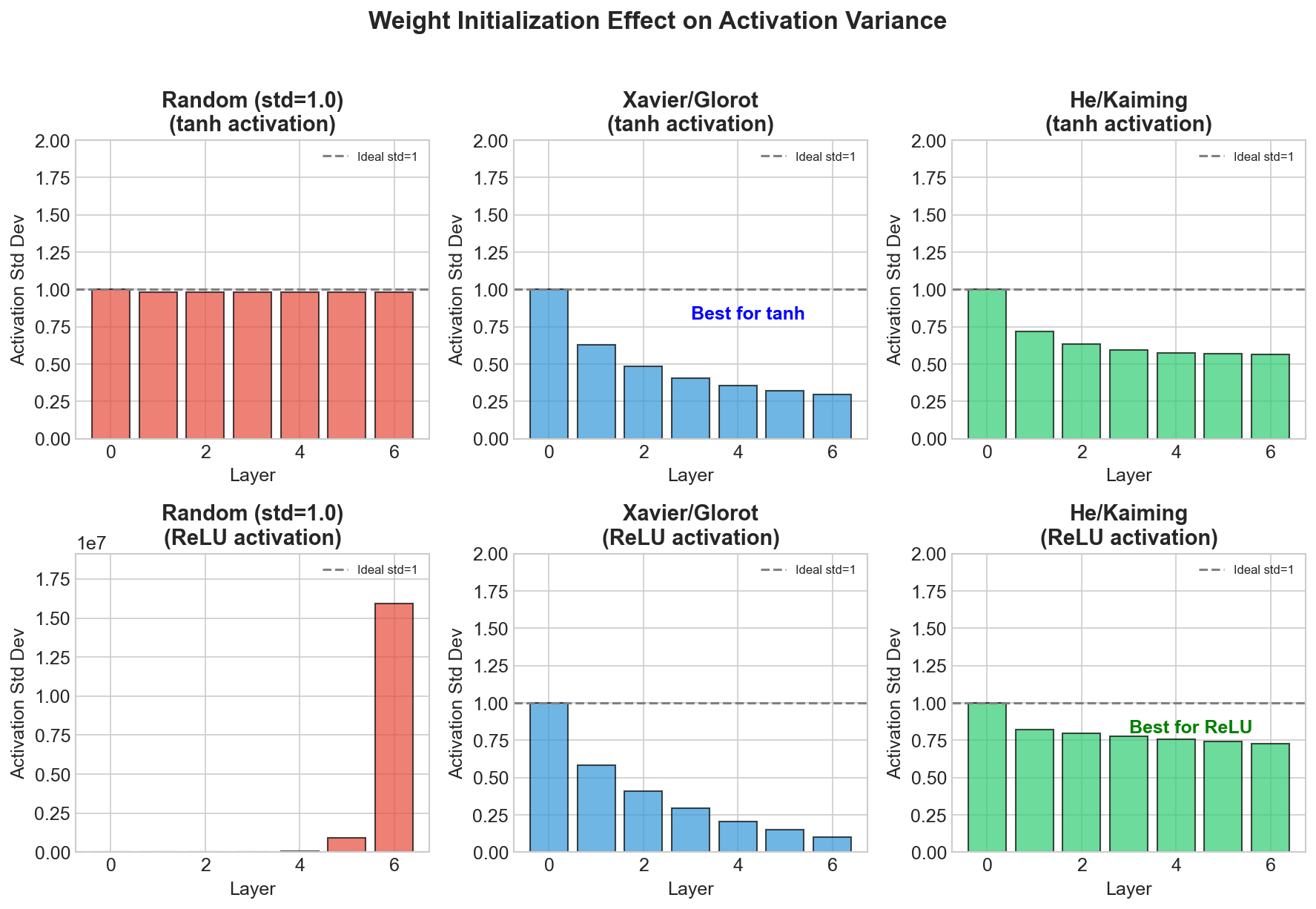 Weight initialization effect on activations