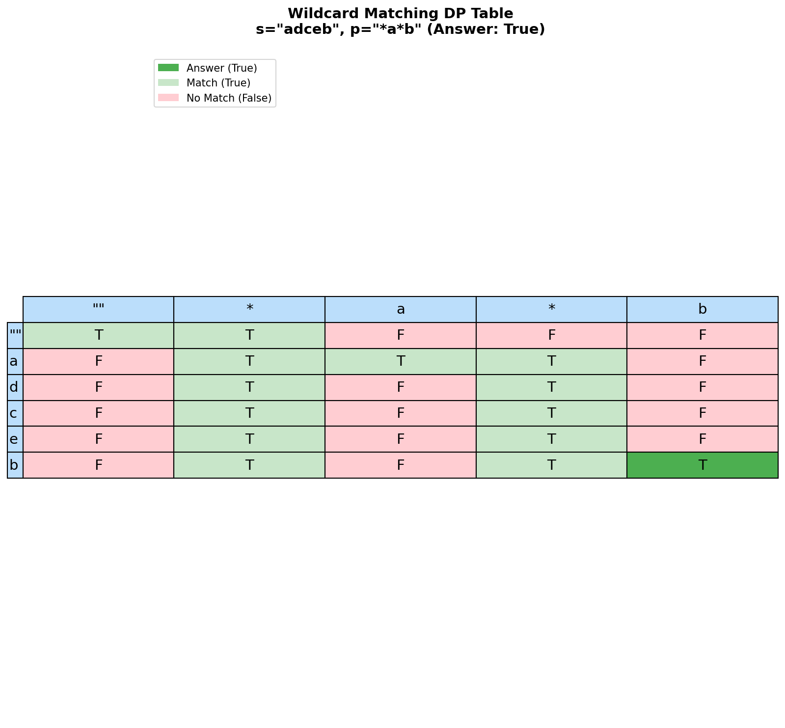 Wildcard Matching DP Table
