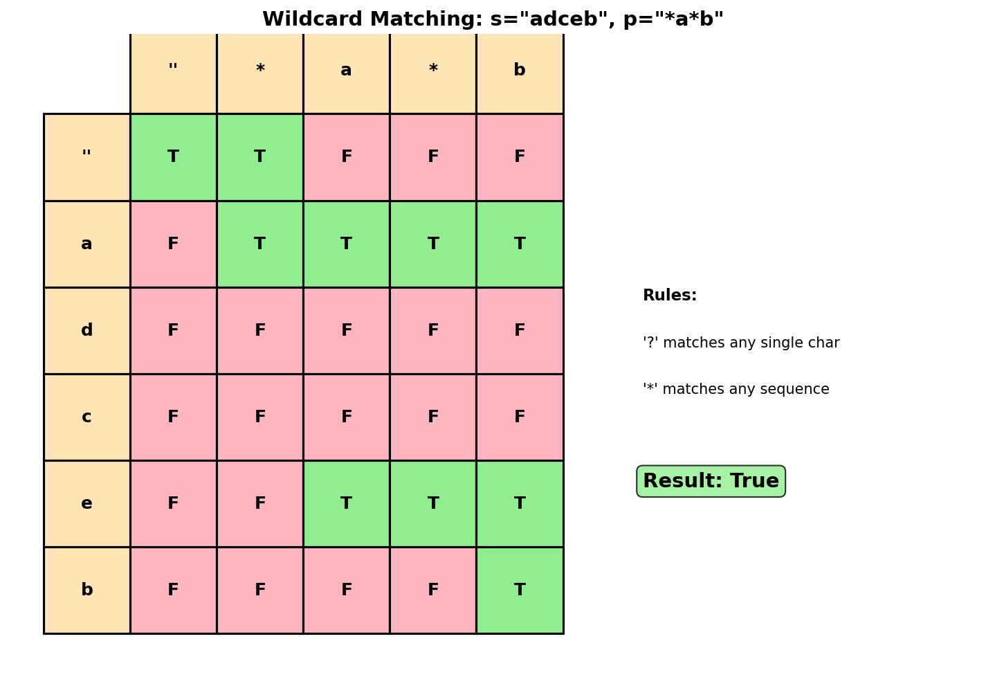 Wildcard Matching DP Table