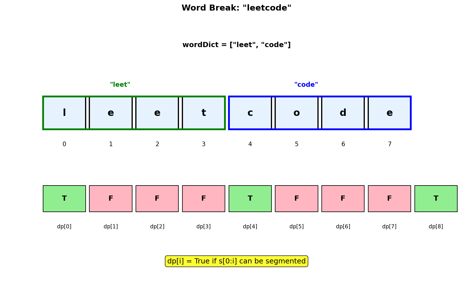 Word Break Visualization