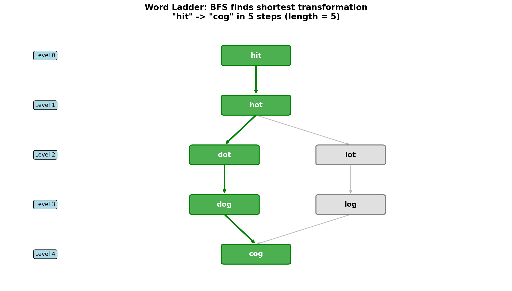 Word Ladder Visualization