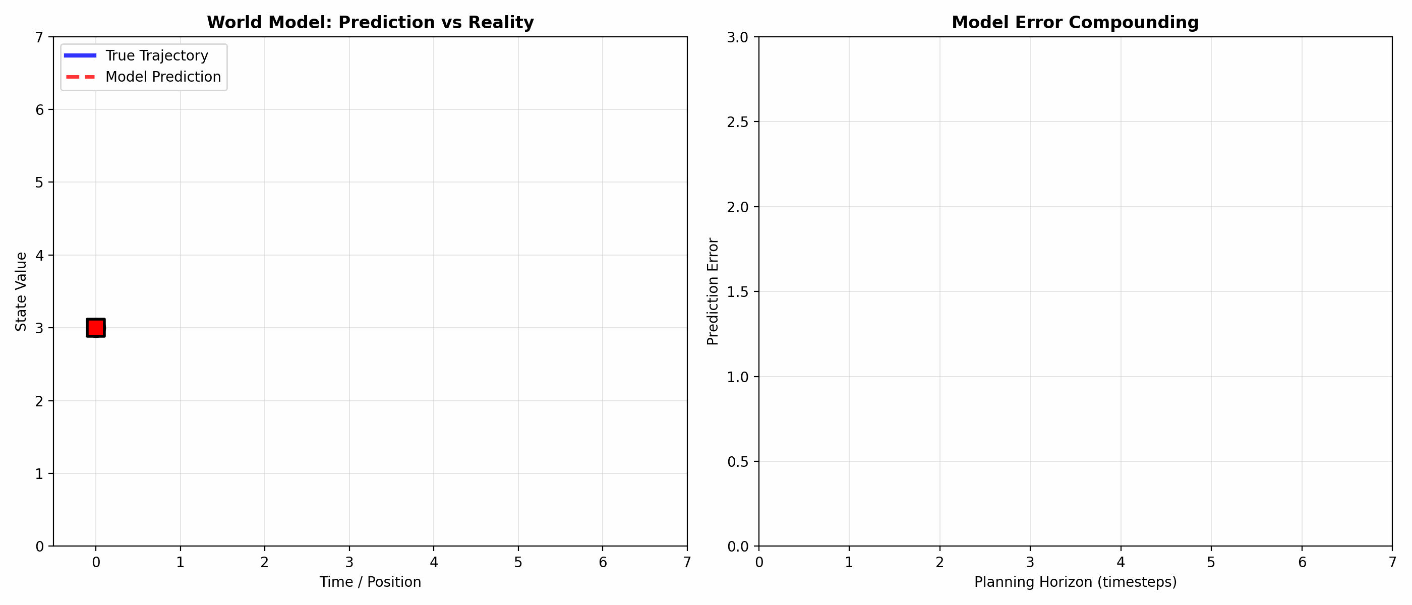World Model Architecture