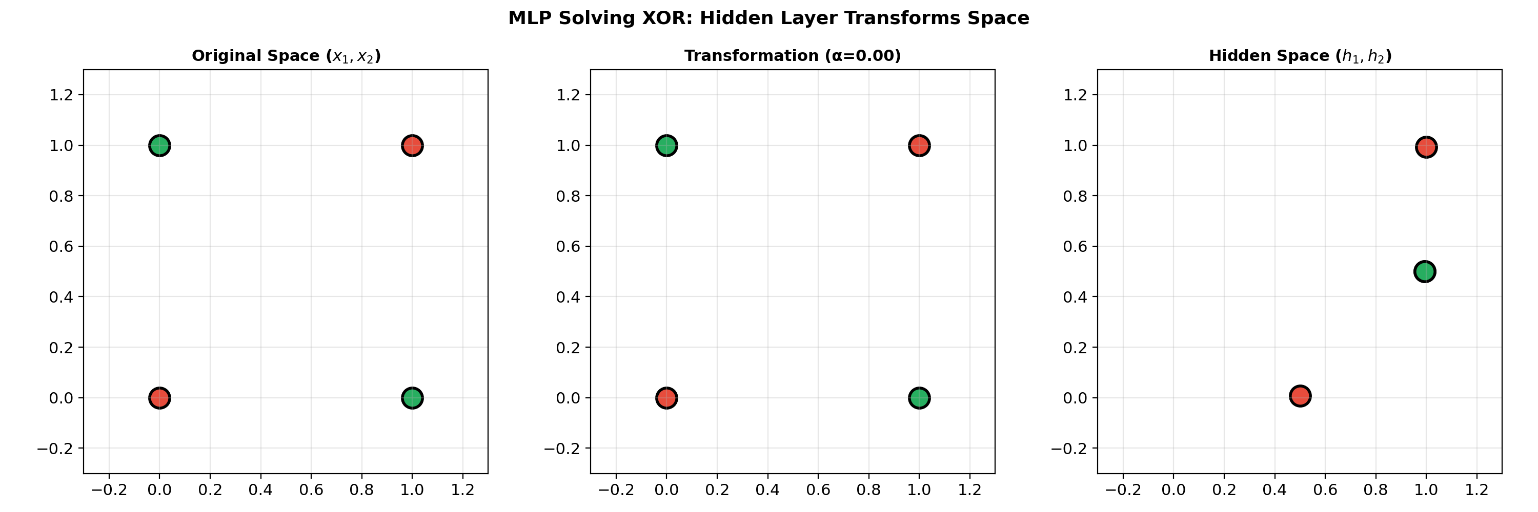 XOR Solution with Hidden Layer