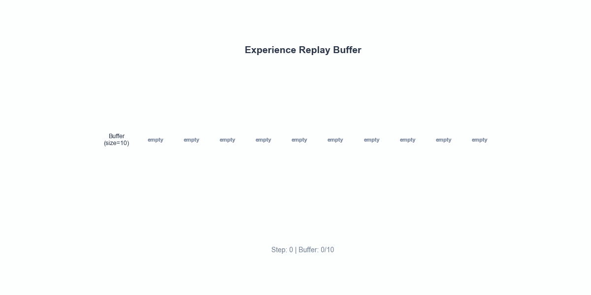 Experience Replay Buffer Animation