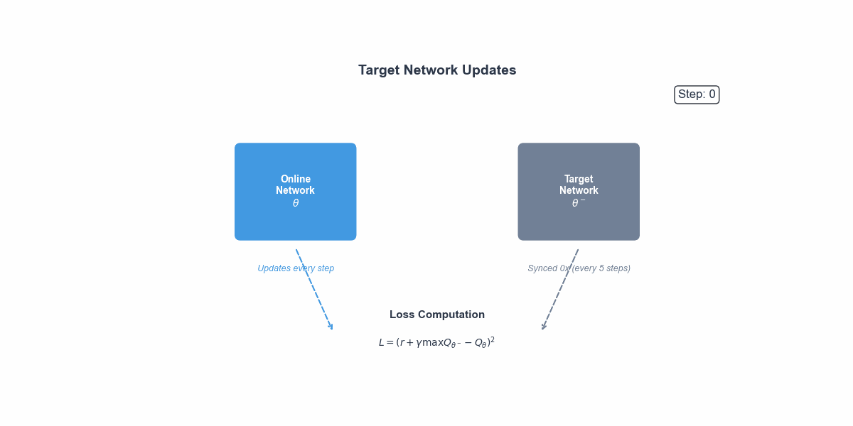 Target Network Update Animation