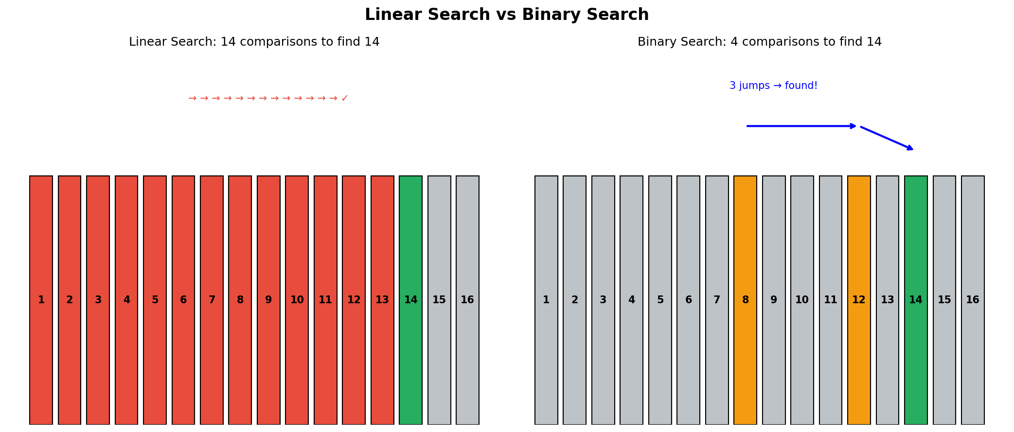 Linear vs Binary