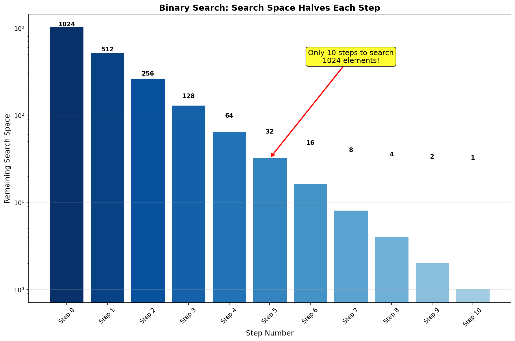 Search Space Halving