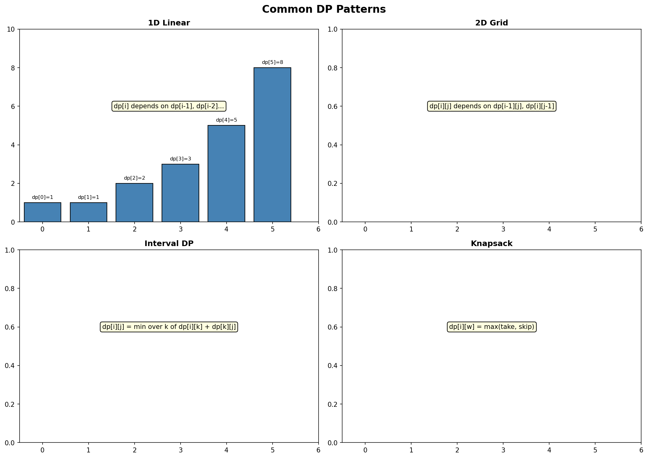 DP Patterns Overview