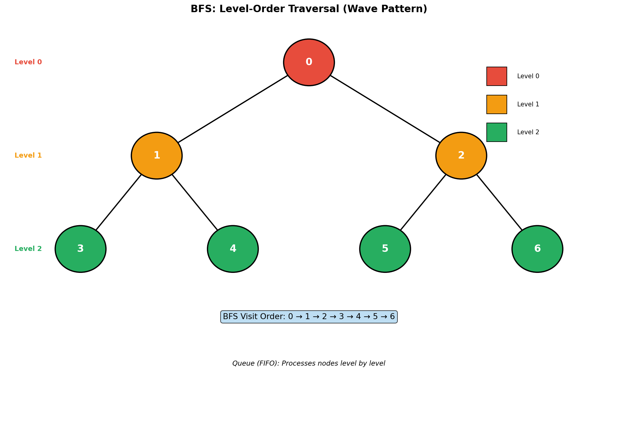 BFS Traversal