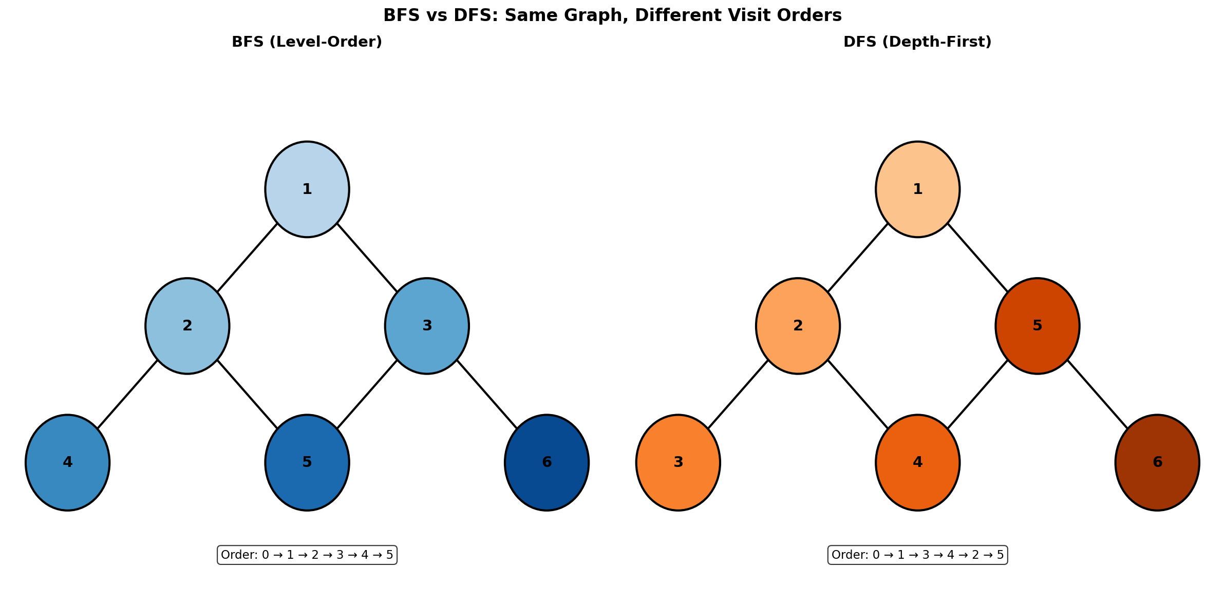 BFS vs DFS