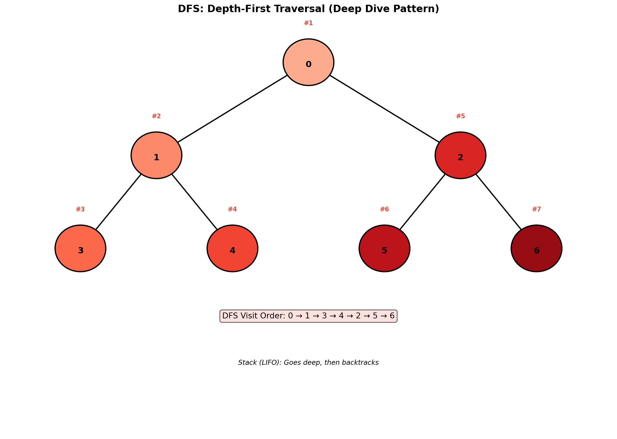 DFS Traversal