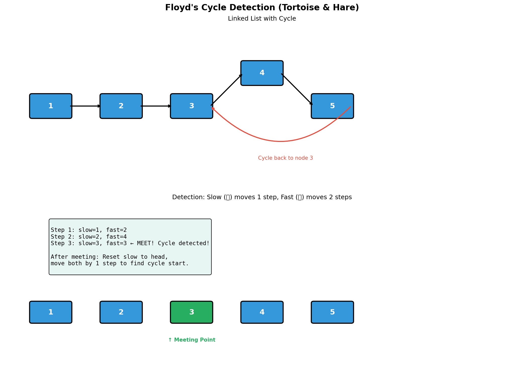 Cycle Detection