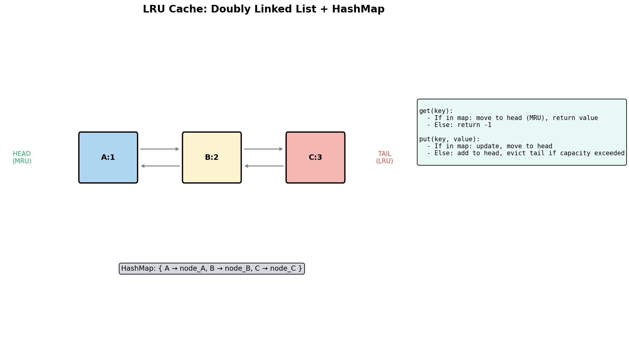 LRU Cache