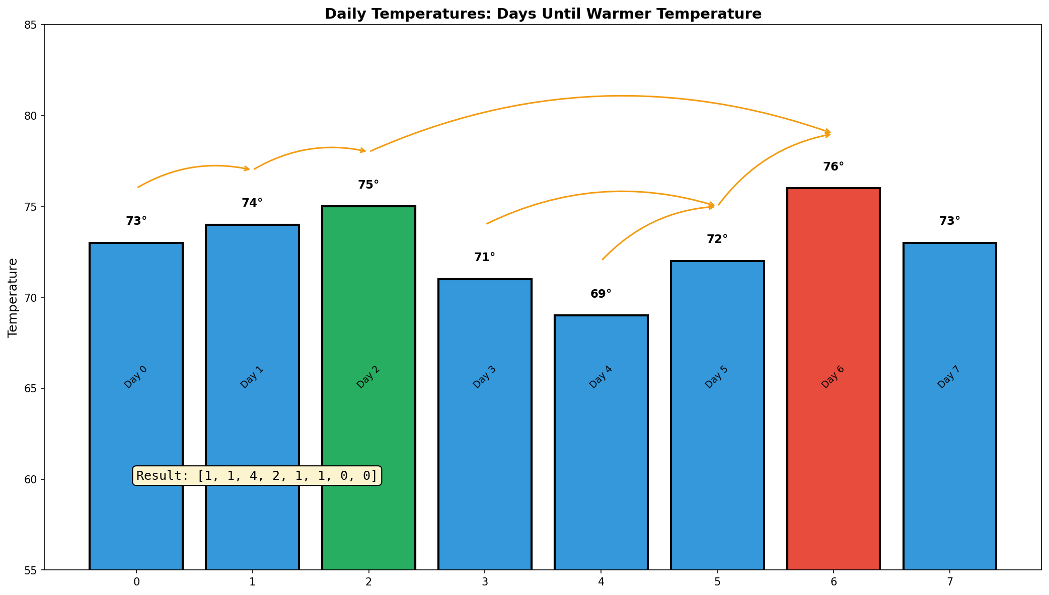 Daily Temperatures