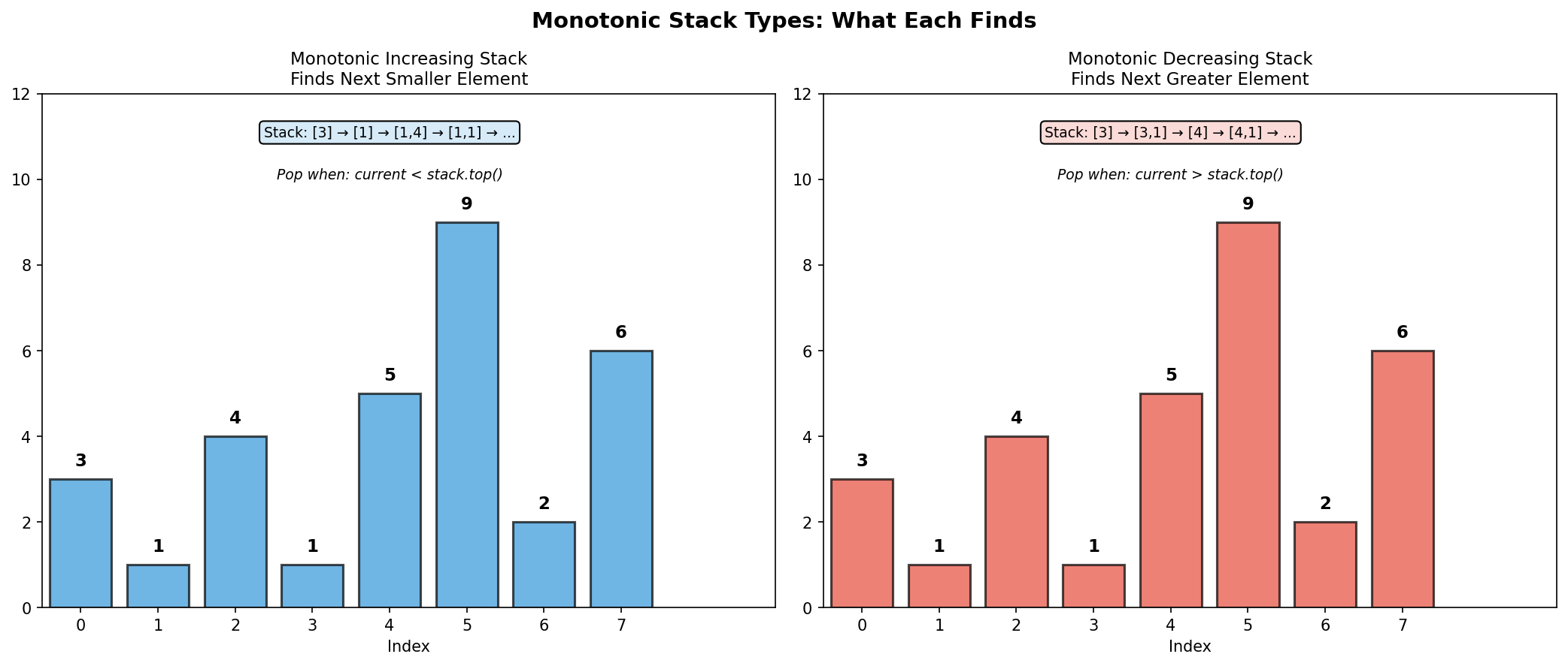 Stack Comparison
