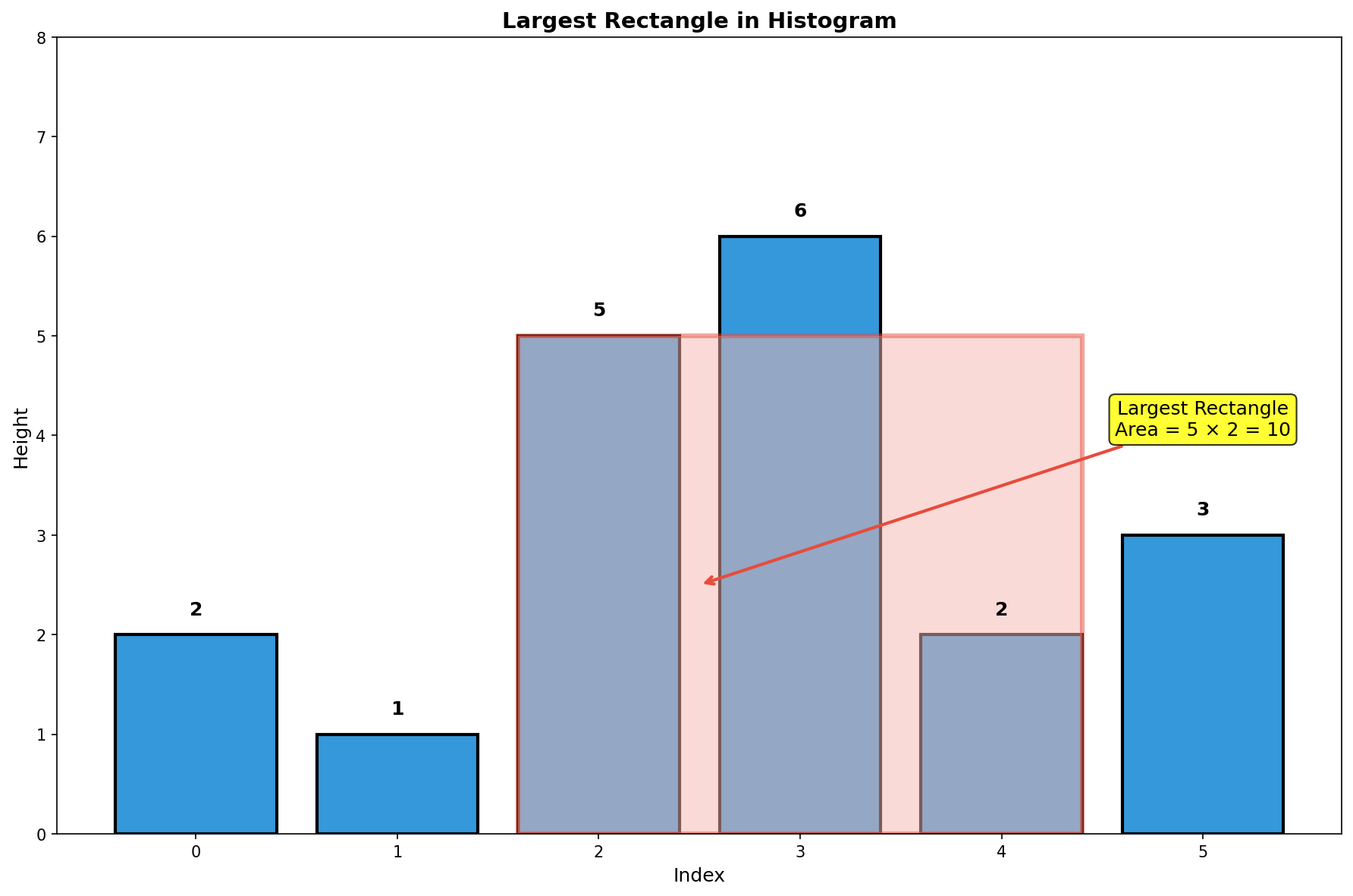 Largest Rectangle