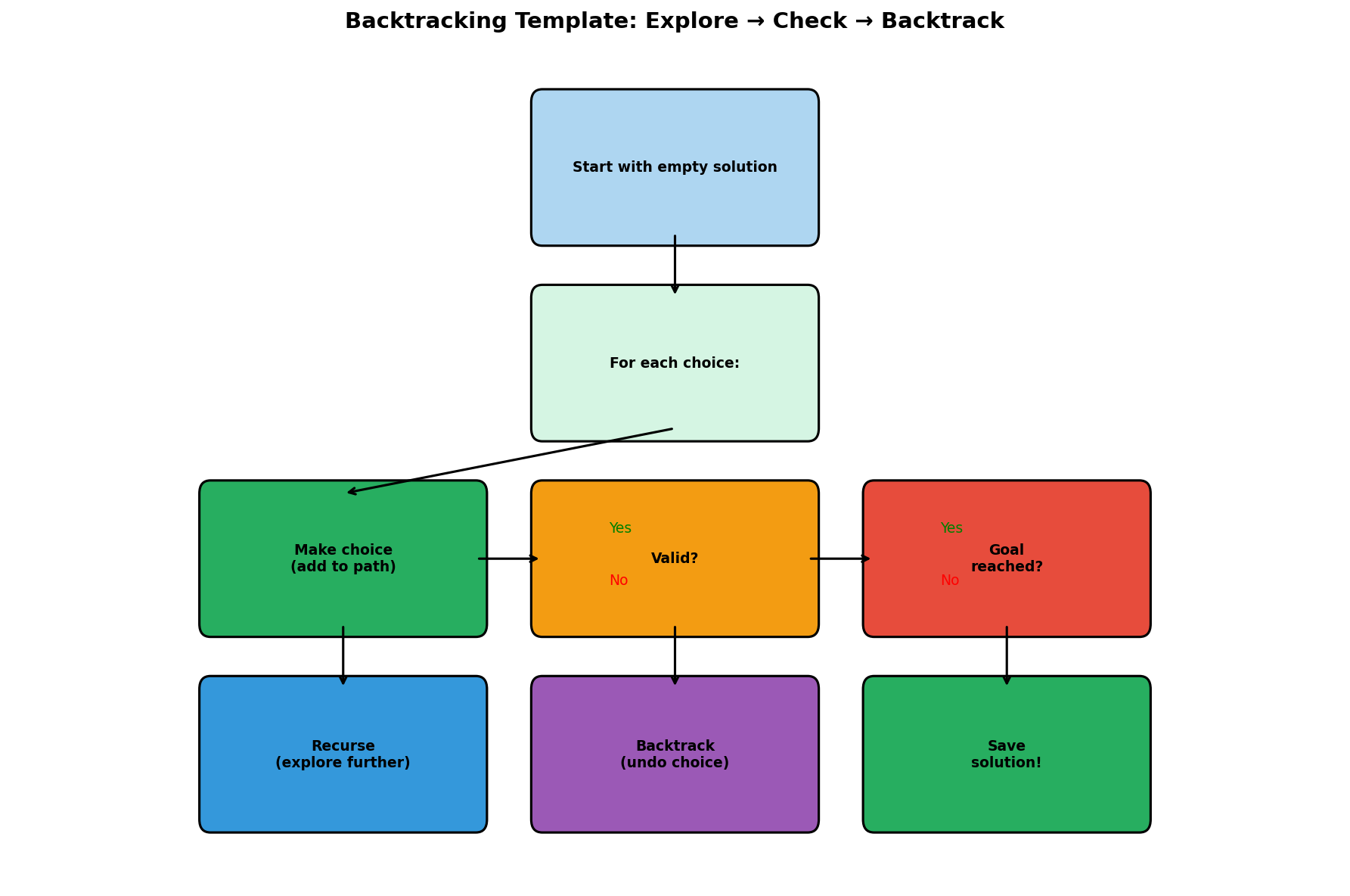 Backtracking Template