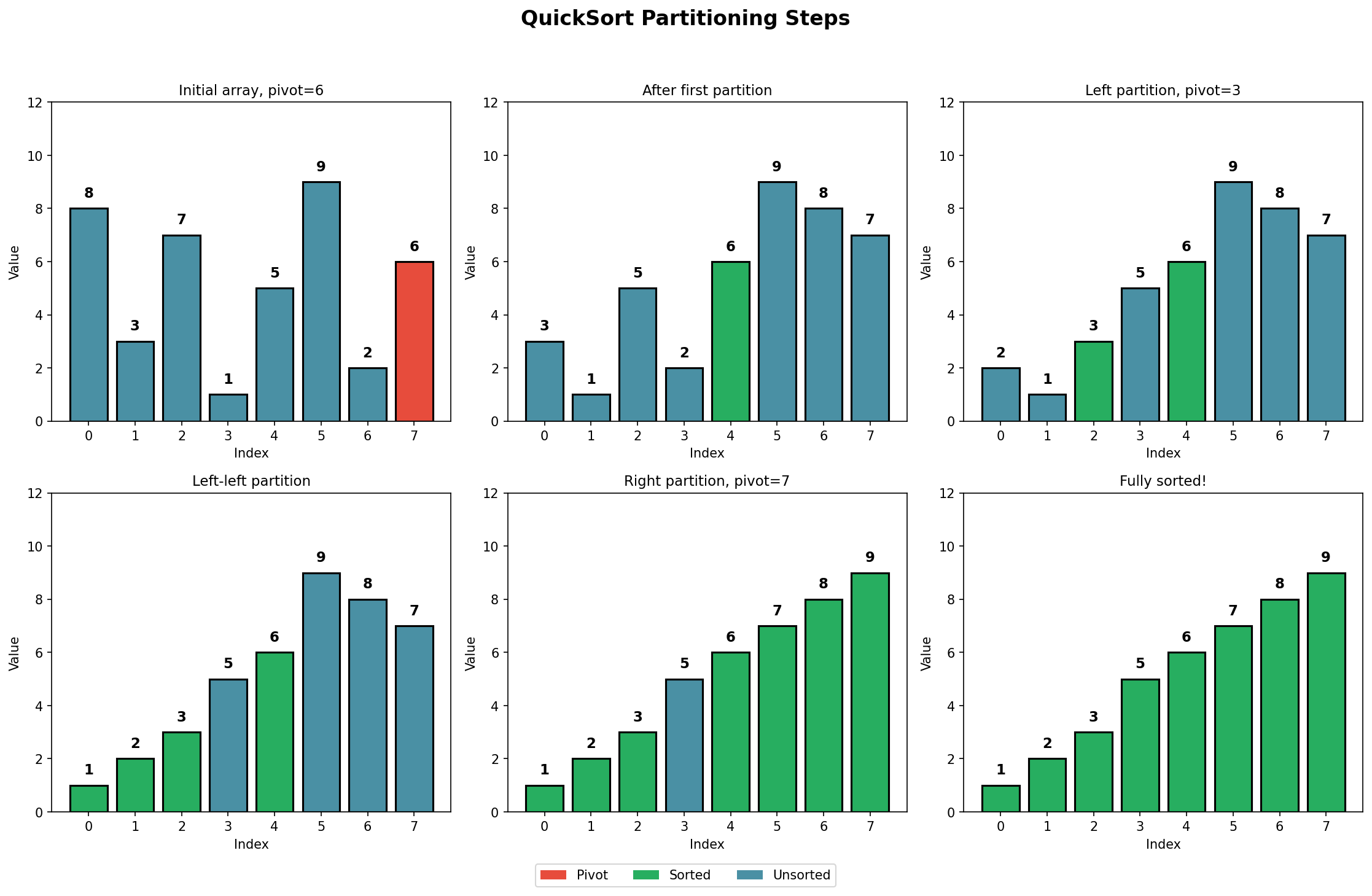 QuickSort Step-by-Step