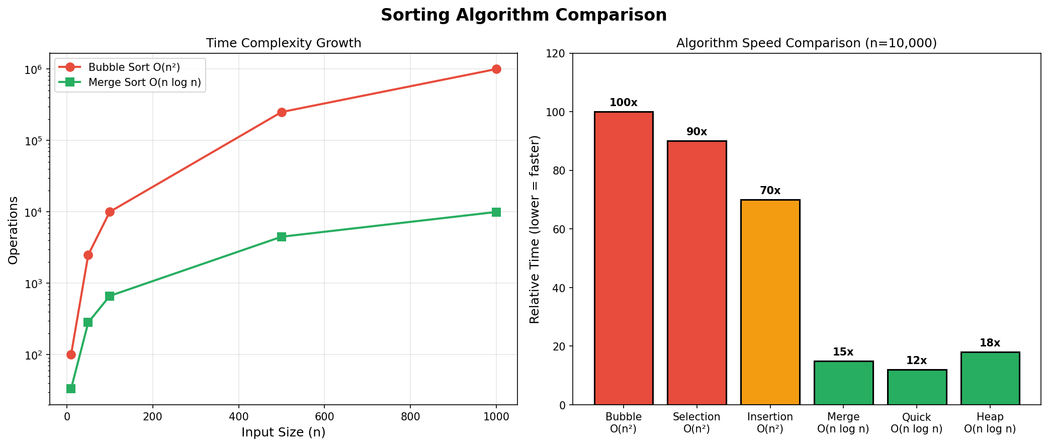 Sorting Comparison