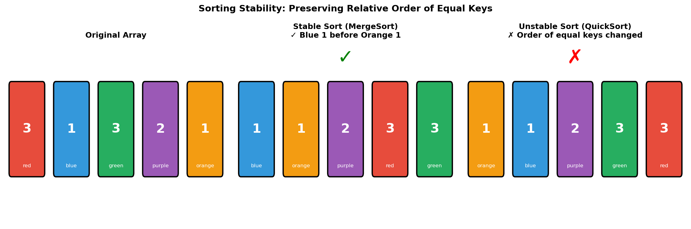 Sorting Stability