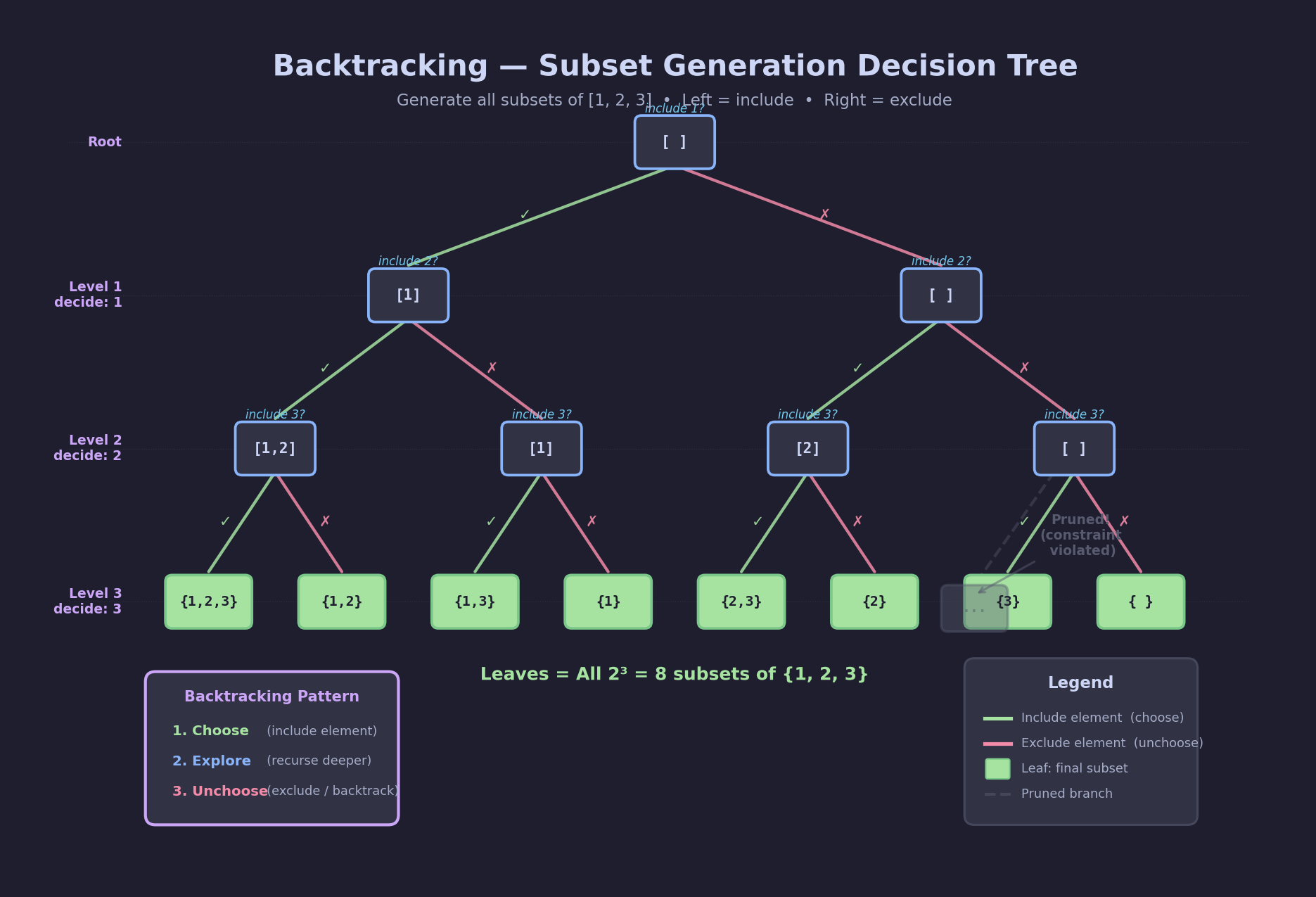 Backtracking Decision Tree — Subset Generation