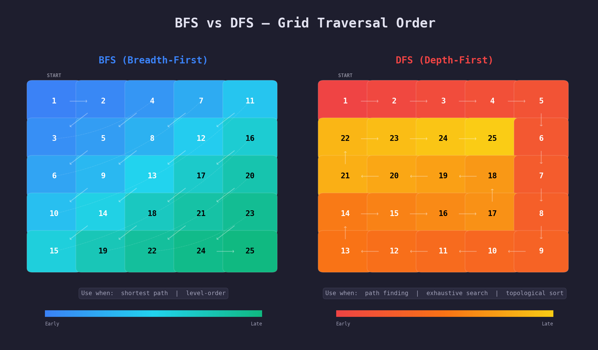 BFS vs DFS Grid Traversal