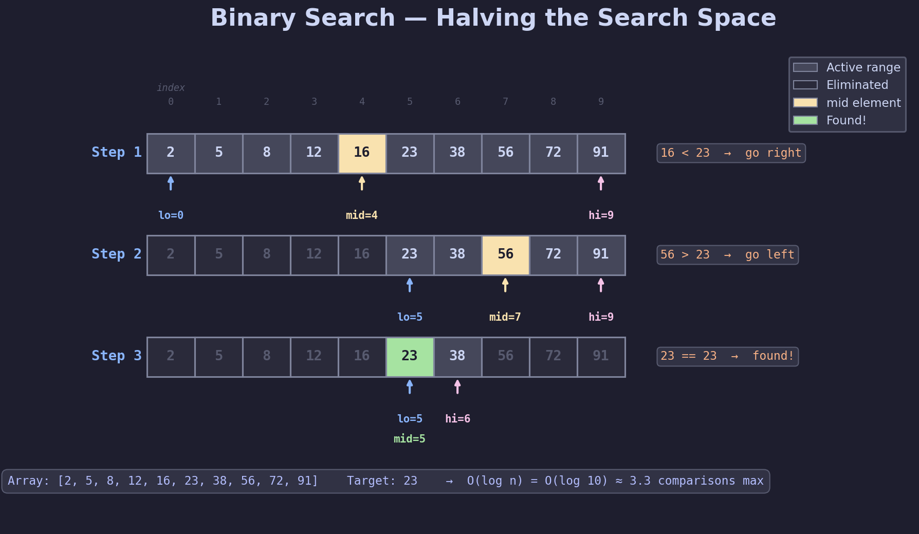 Binary Search — Halving the Search Space