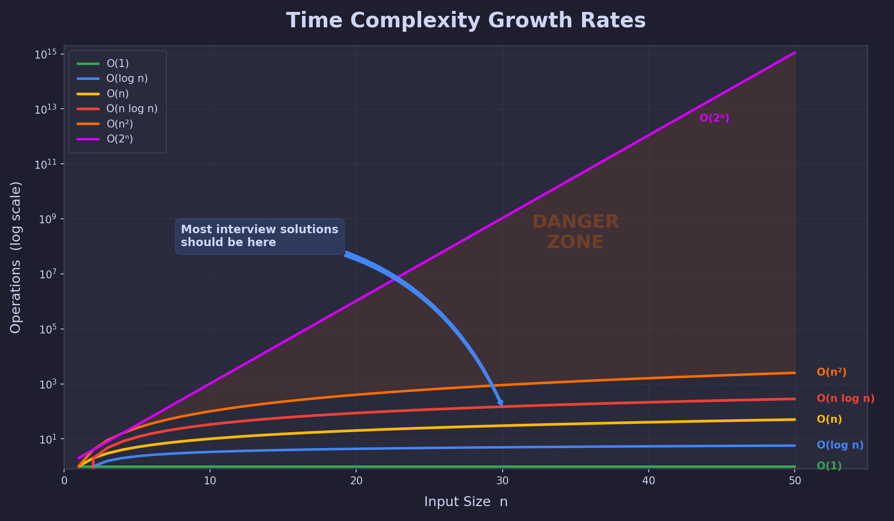 Time Complexity Growth Rates