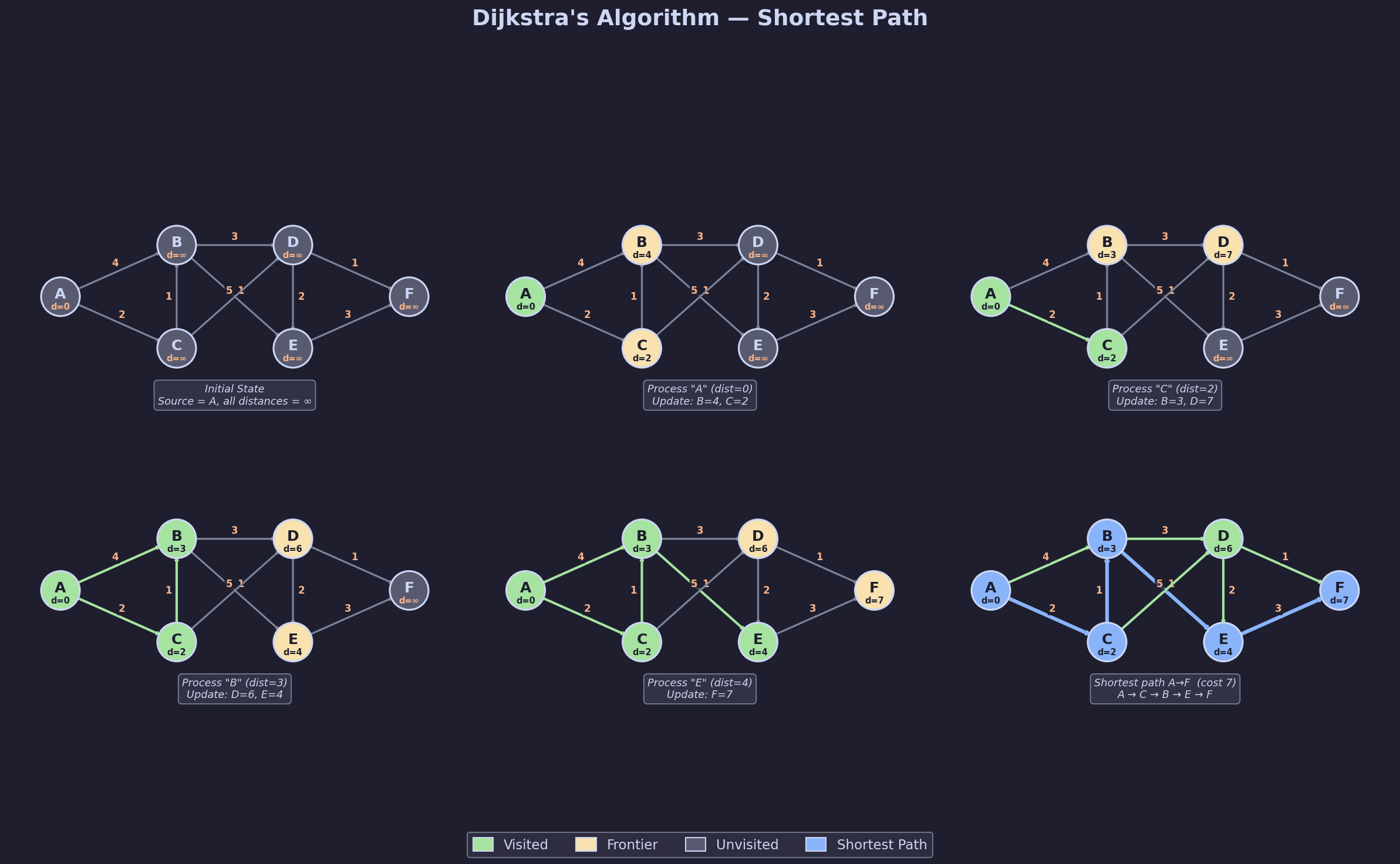 Dijkstra's Algorithm — Shortest Path
