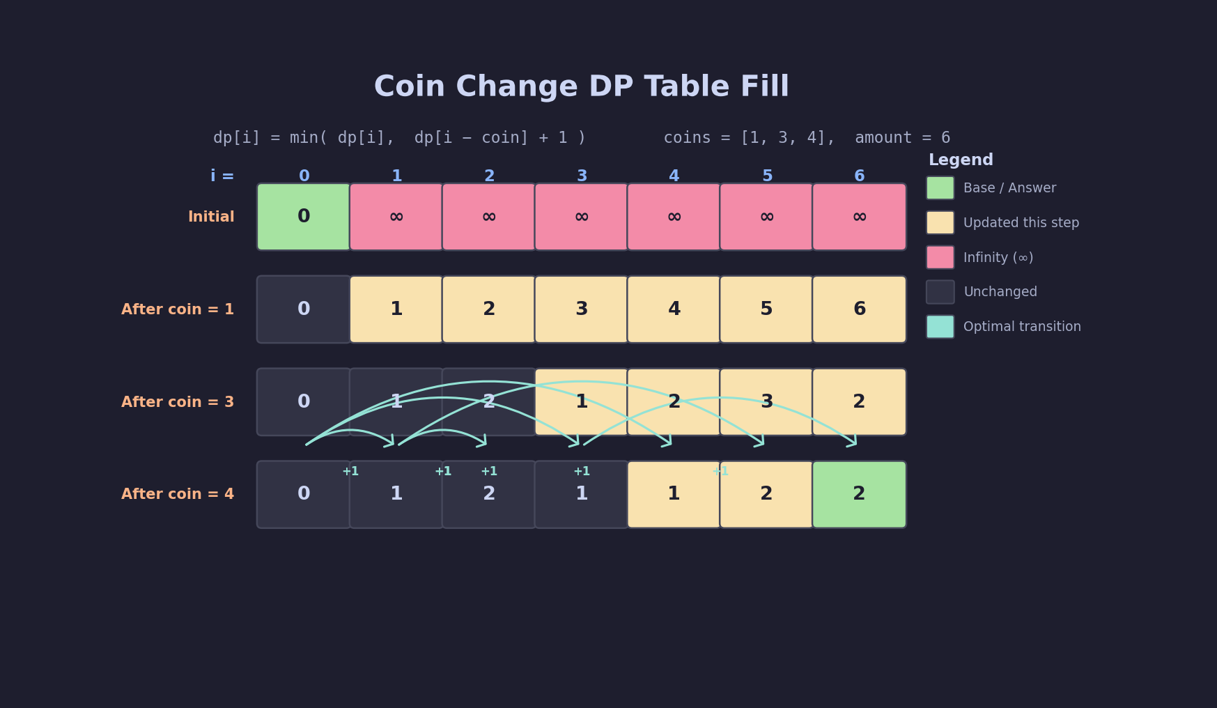 Coin Change DP Table