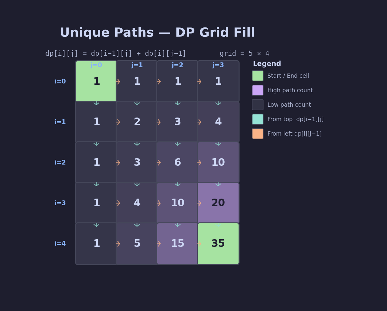 Unique Paths Grid DP