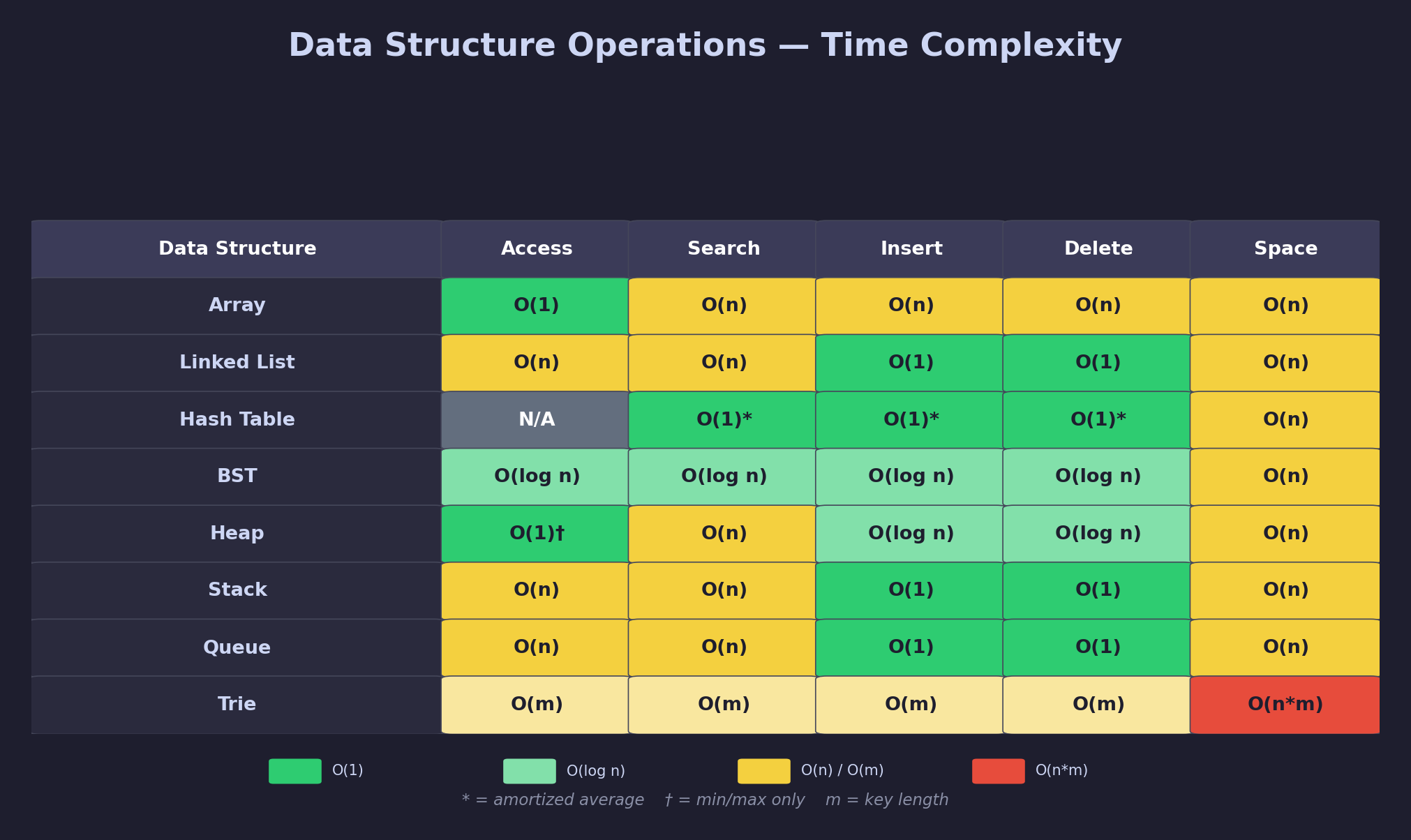 Data Structure Complexity Table