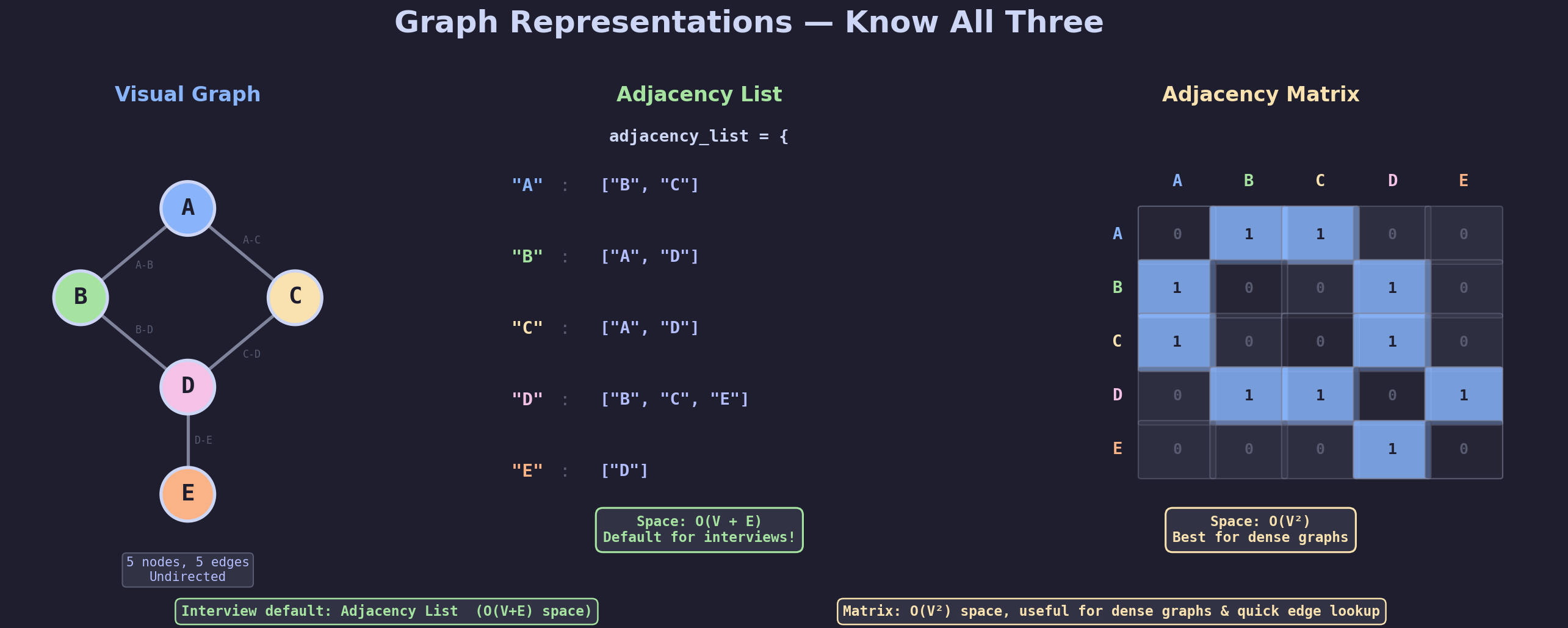 Graph Representations